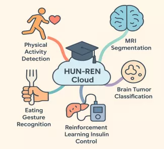 HUN-REN Cloud logó körülötte a cikkben felsorolt projektek témakörei feliratként